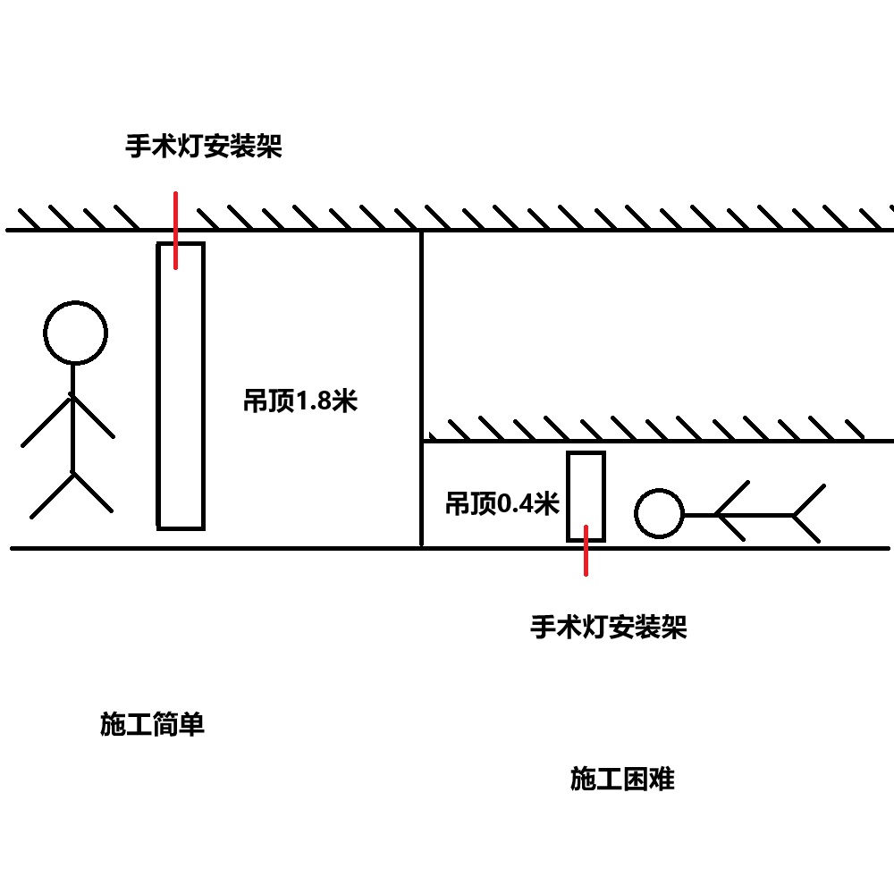 手术无影灯安装中需要注意的问题插图2 手术无影灯安装中需要注意的问题插图2